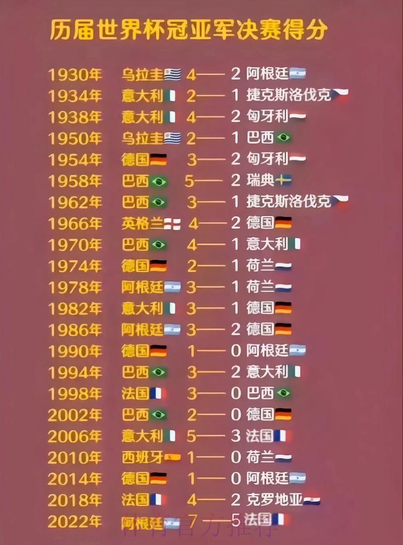 历届世界杯比分记录全解析